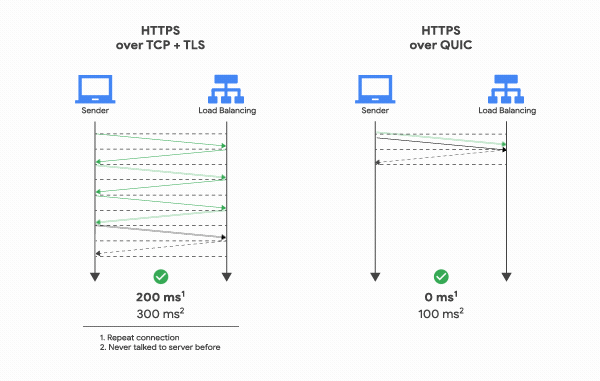 Lire la suite à propos de l’article HTTP/3 : le nouveau Hypertext Transfert Protocol, plus sûr et plus rapide