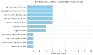 création de site web institut onglerie optimisé seo sur bayonne, 