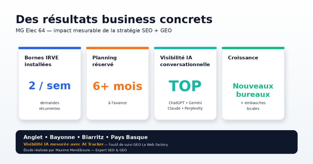 Résultats business MG Elec 64 - 2 bornes IRVE par semaine, 6+ mois de planning, visibilité top dans les IA conversationnelles, croissance et nouveaux bureaux au Pays Basqu