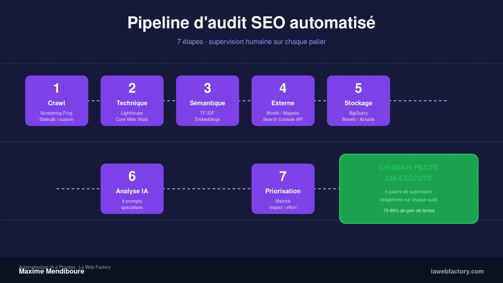 Automatiser l'audit SEO : pipeline 7 étapes