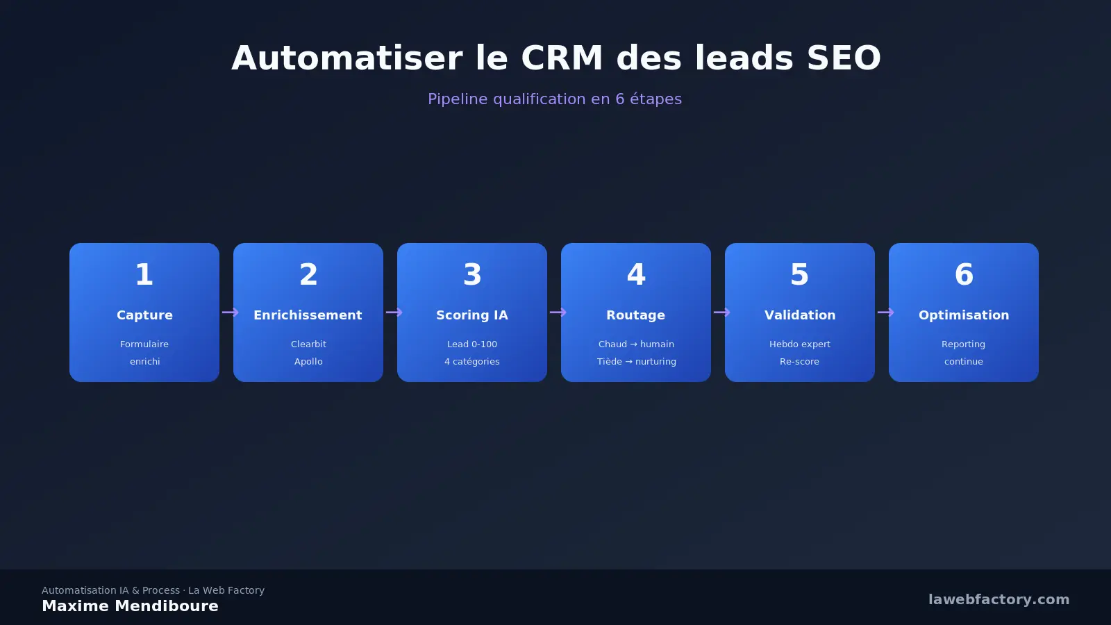 Automatiser CRM et qualification des leads SEO entrants