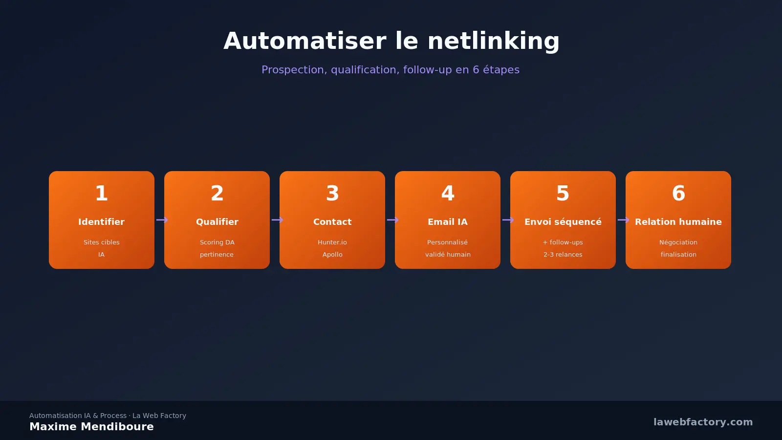 Automatiser le netlinking : prospection, qualification, follow-up