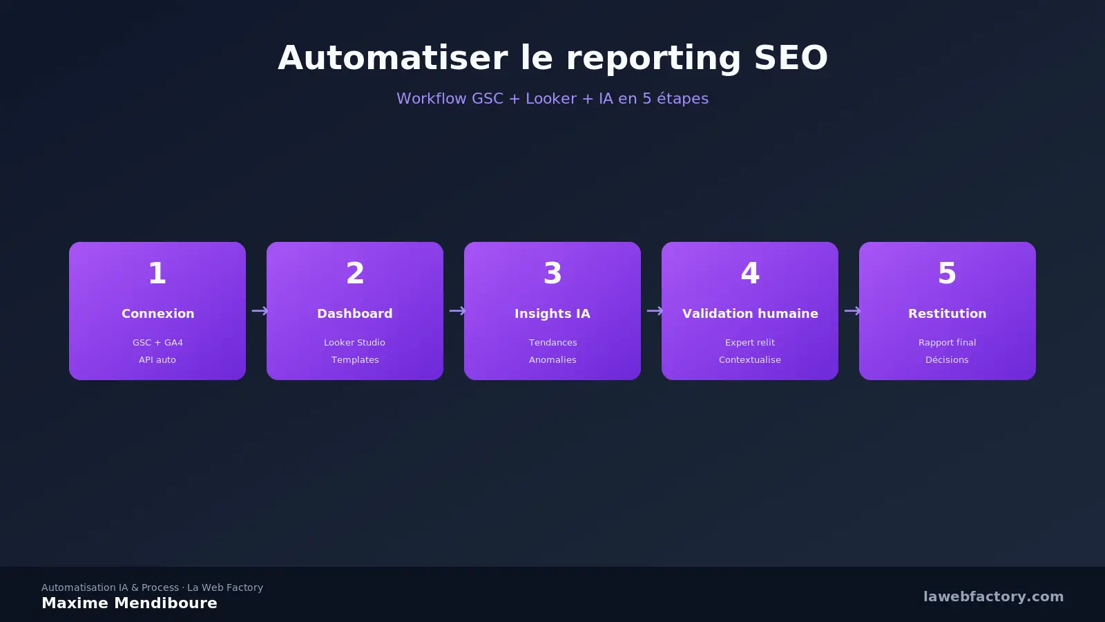 Automatiser le reporting SEO : workflow GSC + Looker + IA