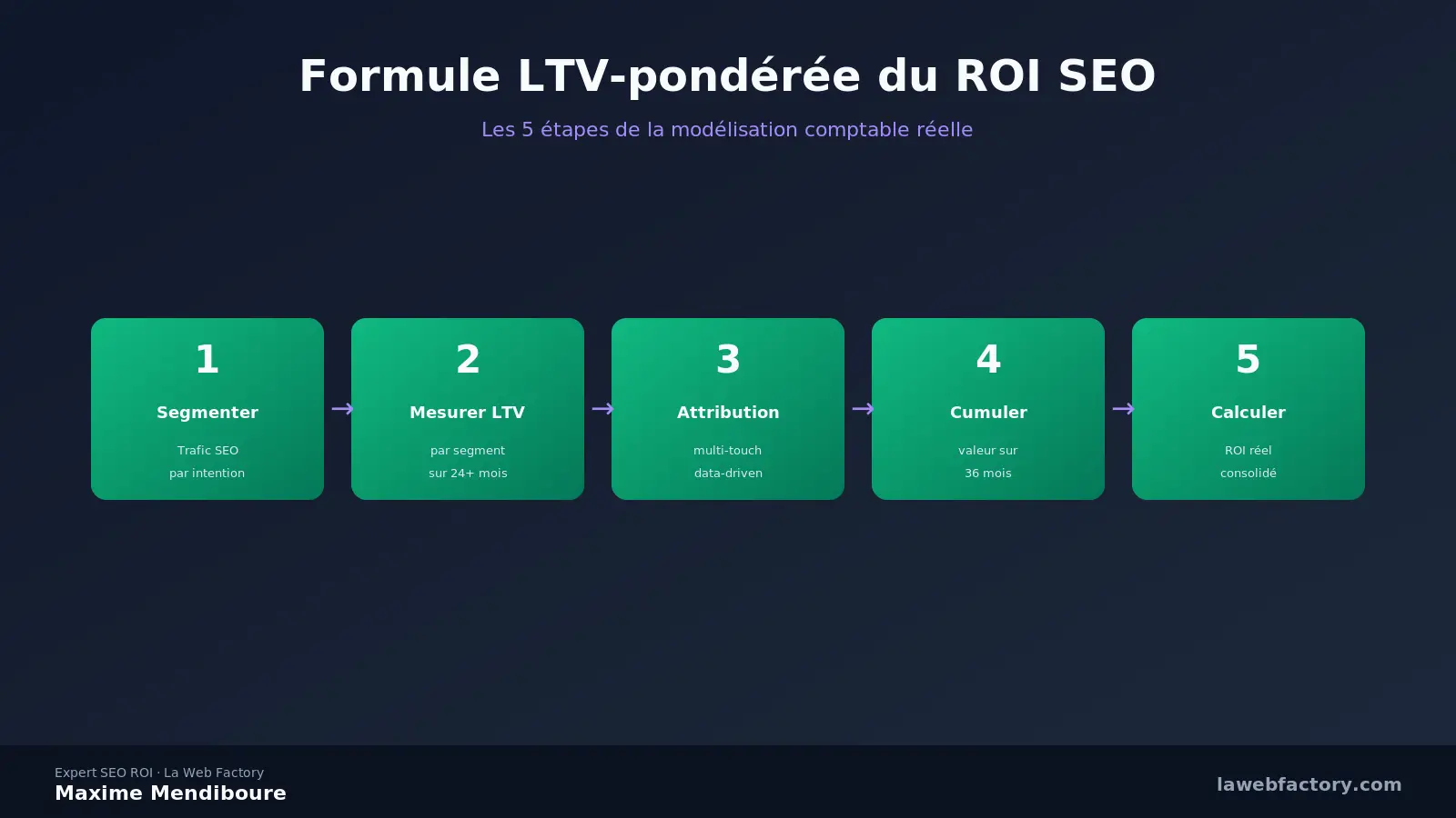 Calcul réel du ROI SEO : la formule LTV-pondérée