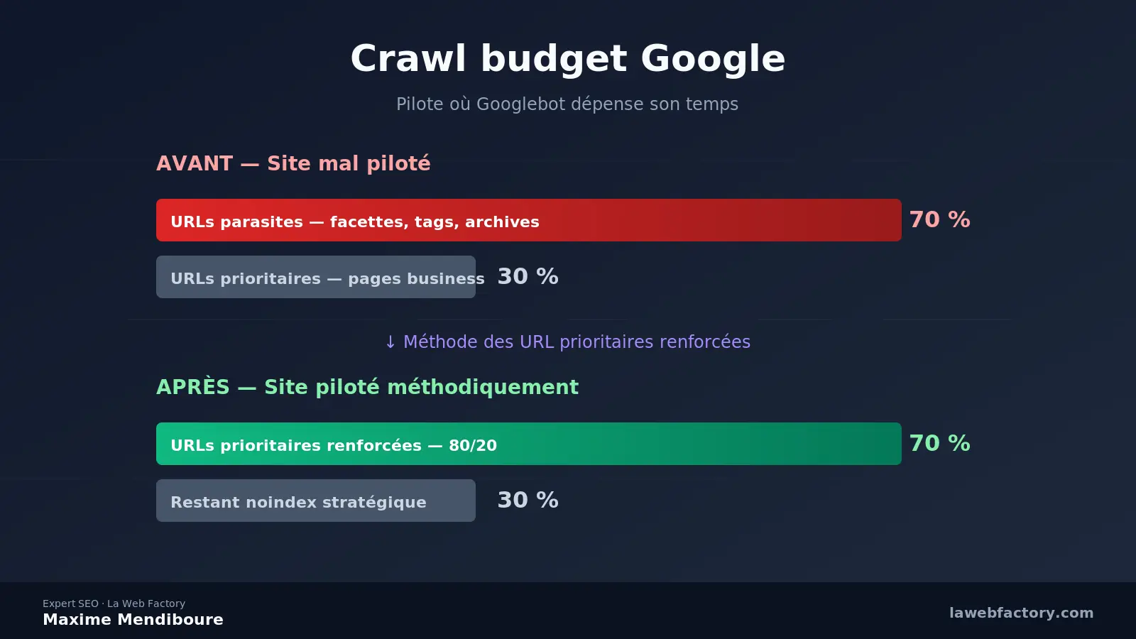 Crawl budget pour sites moyens : URL prioritaires renforcées