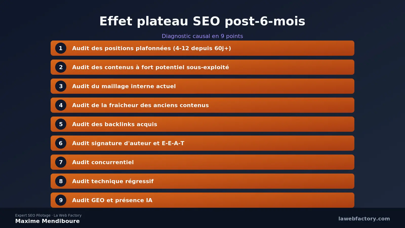 Effet plateau SEO post-6-mois : diagnostic 9 points