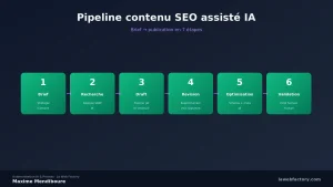 Génération de contenu SEO assistée IA : pipeline brief → publication