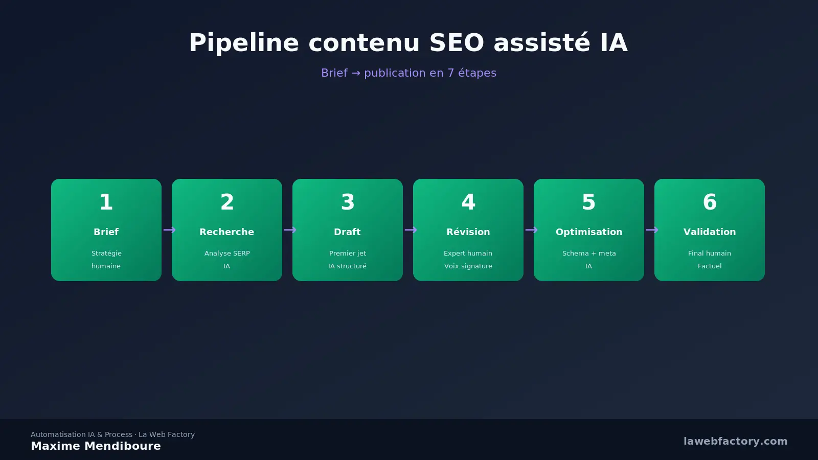 Génération de contenu SEO assistée IA : pipeline brief → publication