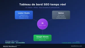 IA + Notion + Sheets : tableau de bord SEO temps réel