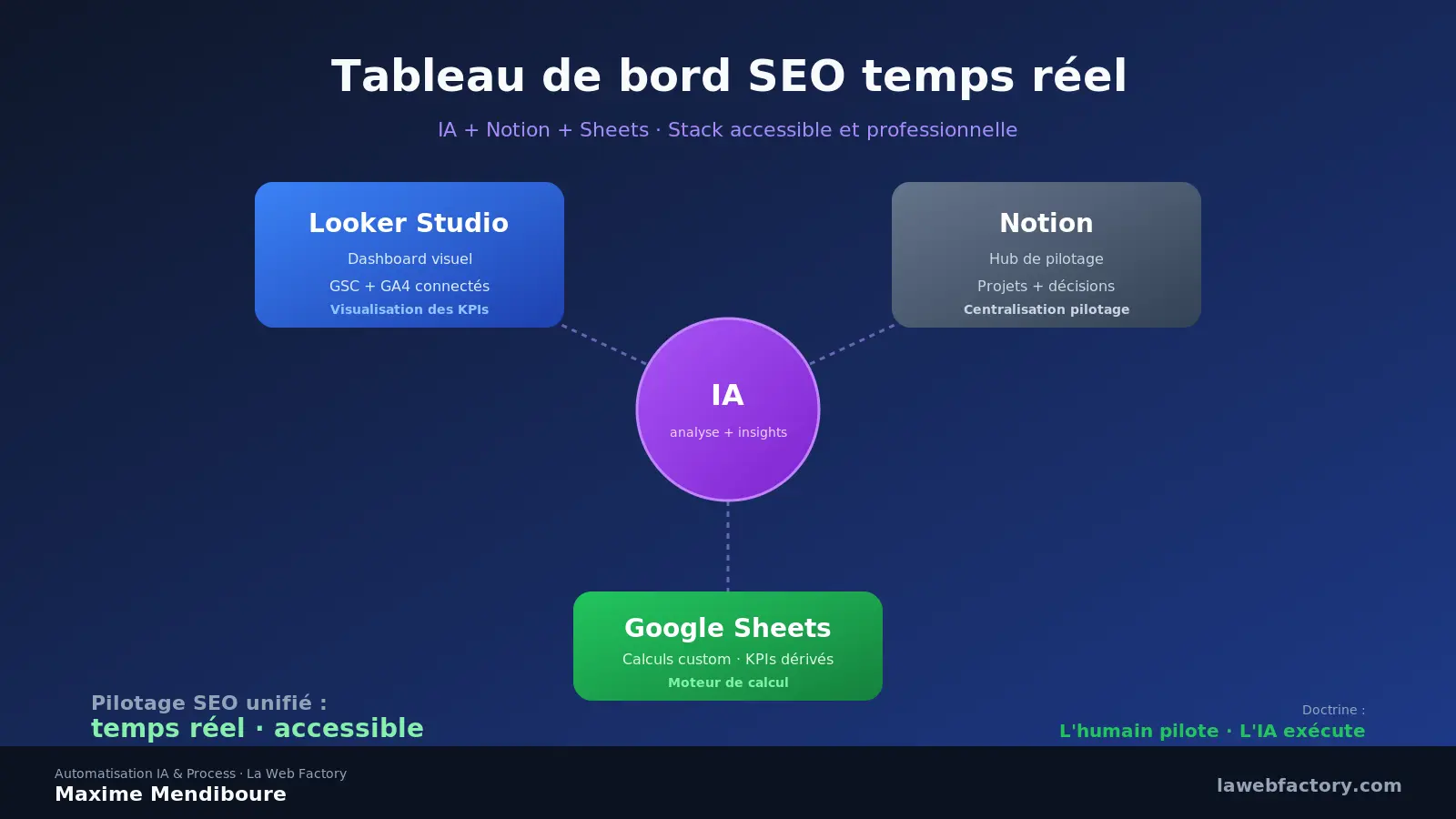 IA + Notion + Sheets : tableau de bord SEO temps réel
