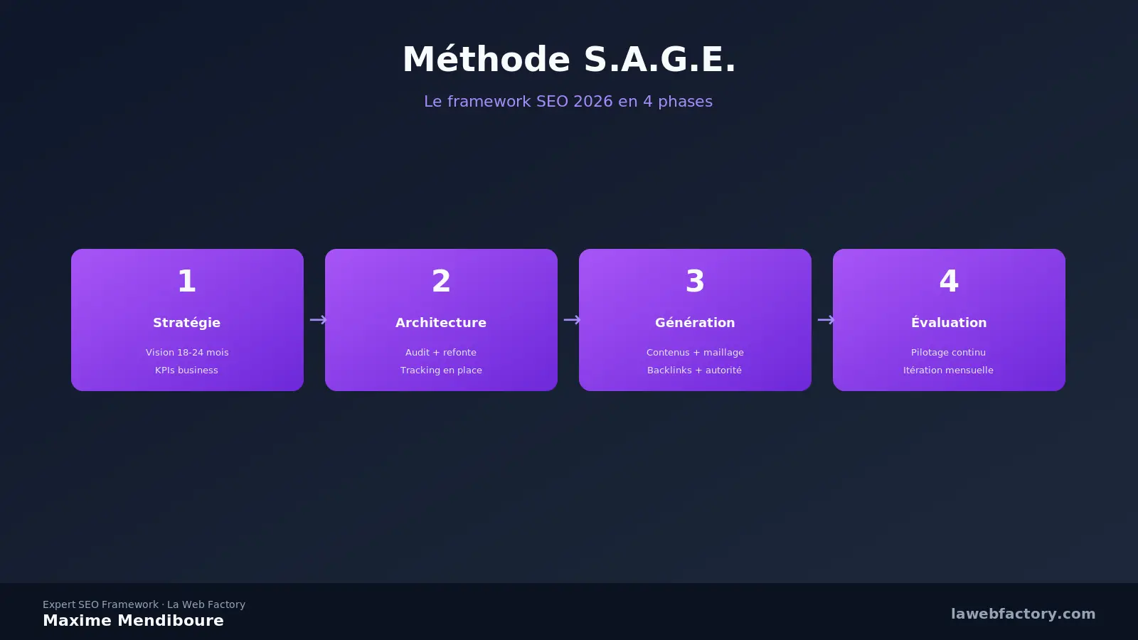 Méthode S.A.G.E. : framework SEO 2026