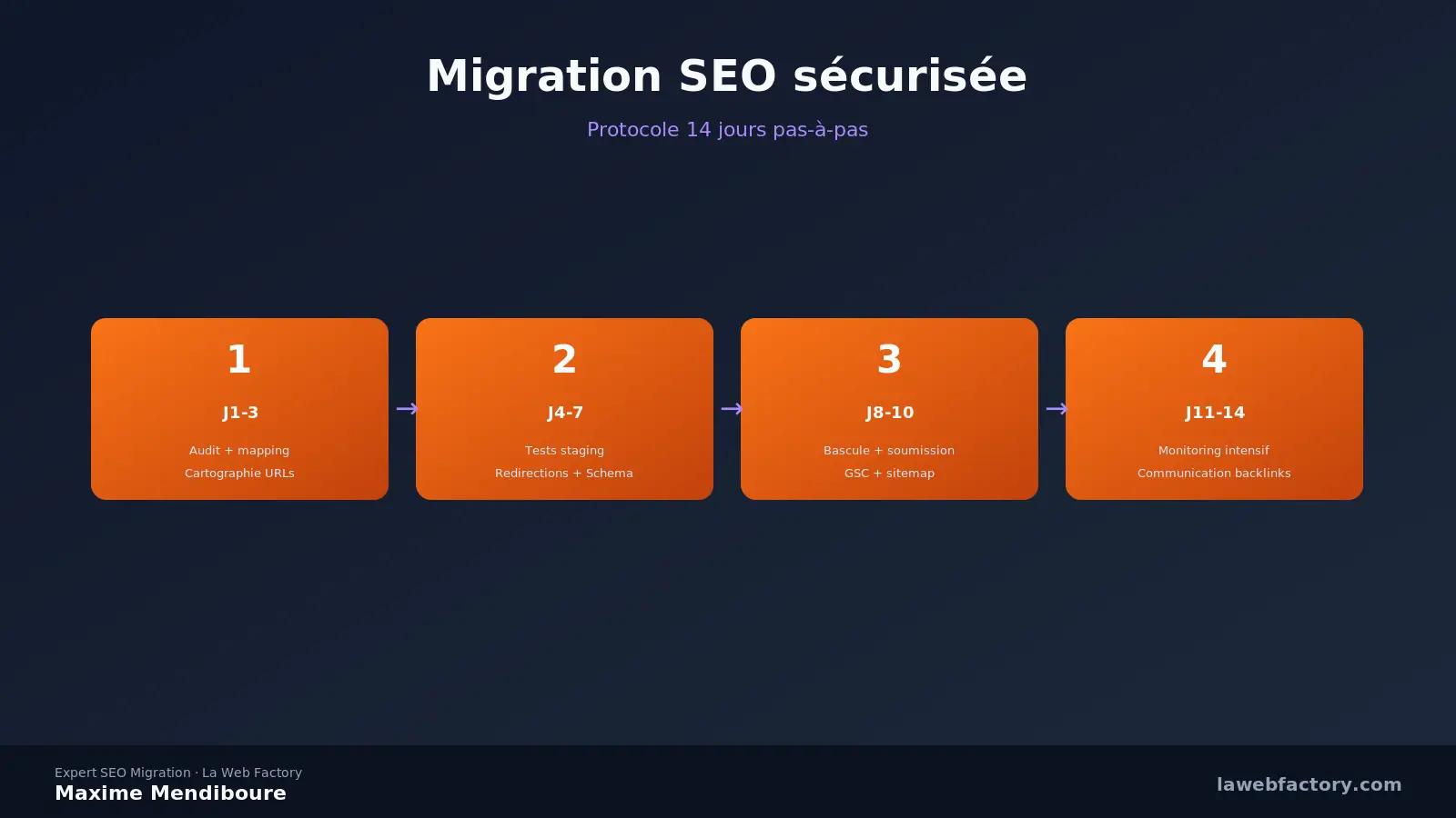 Migration SEO sécurisée : protocole 14 jours