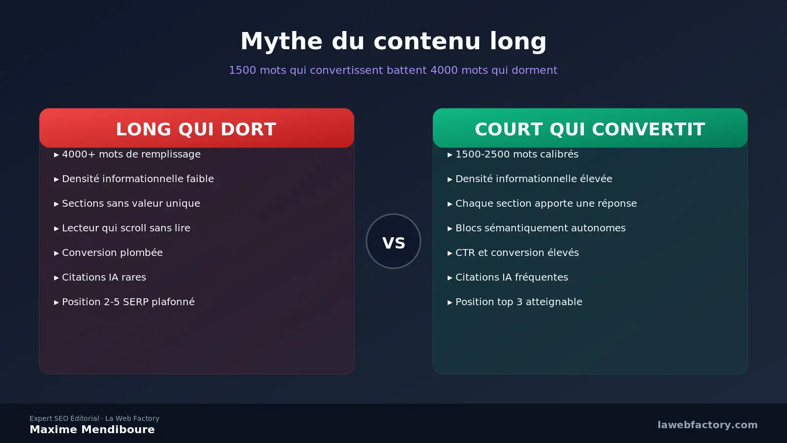 Le mythe du contenu long : 1500 mots qui convertissent