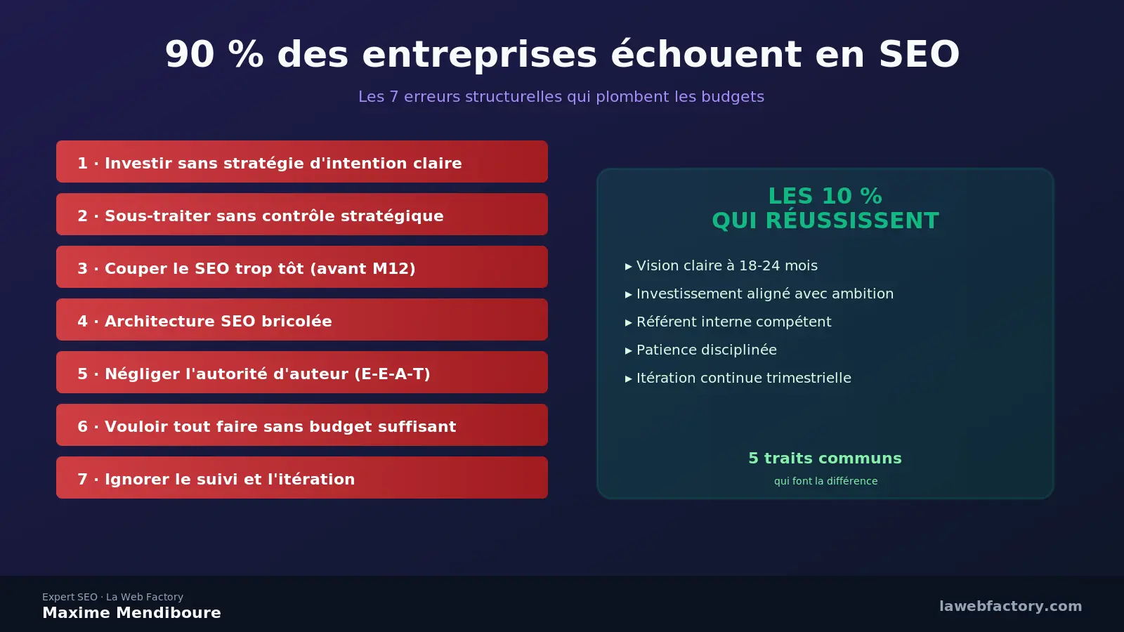 Pourquoi 90 % des entreprises échouent en SEO