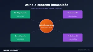Production éditoriale automatisée : usine à contenu humanisée