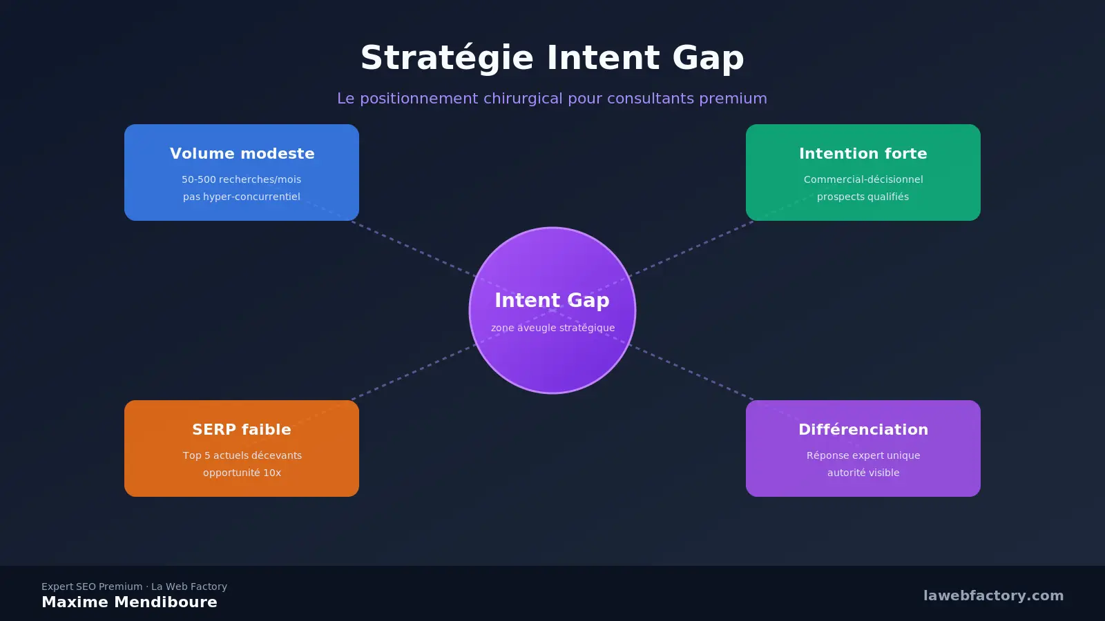 SEO consultants premium : positionnement intent gap
