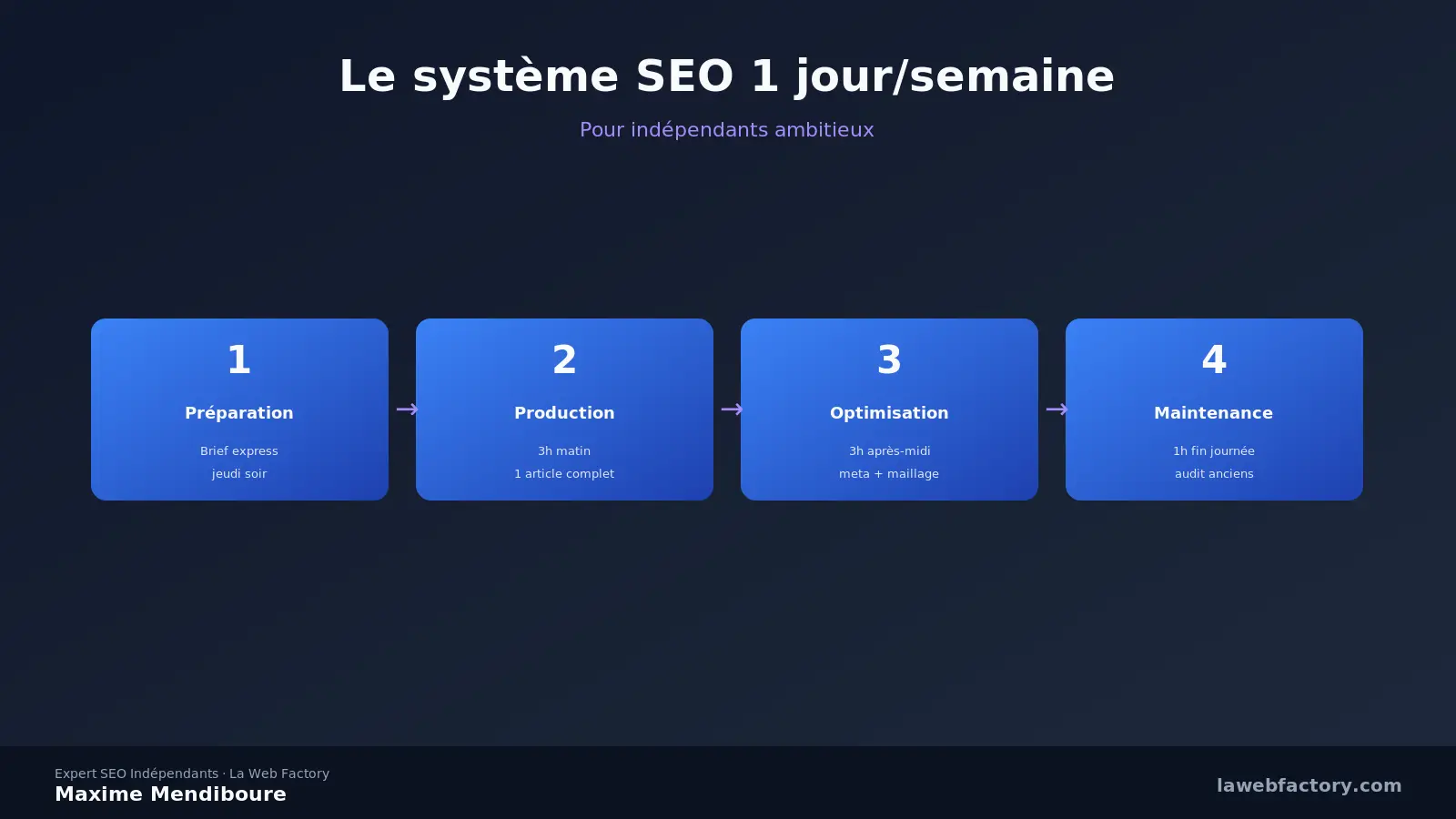 SEO pour indépendants : système 1 jour/semaine