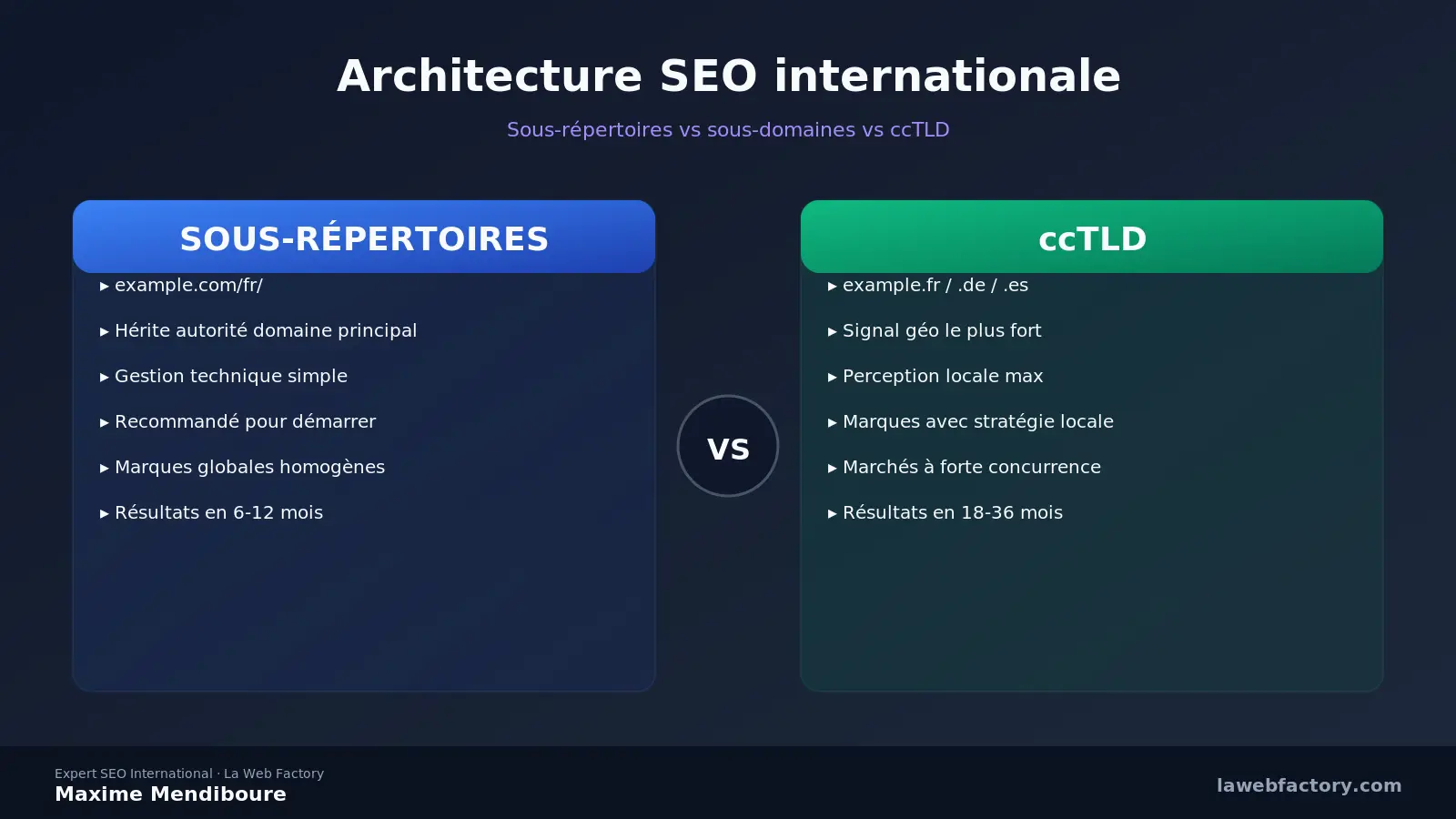 SEO international : hreflang + sous-domaines vs sous-répertoires