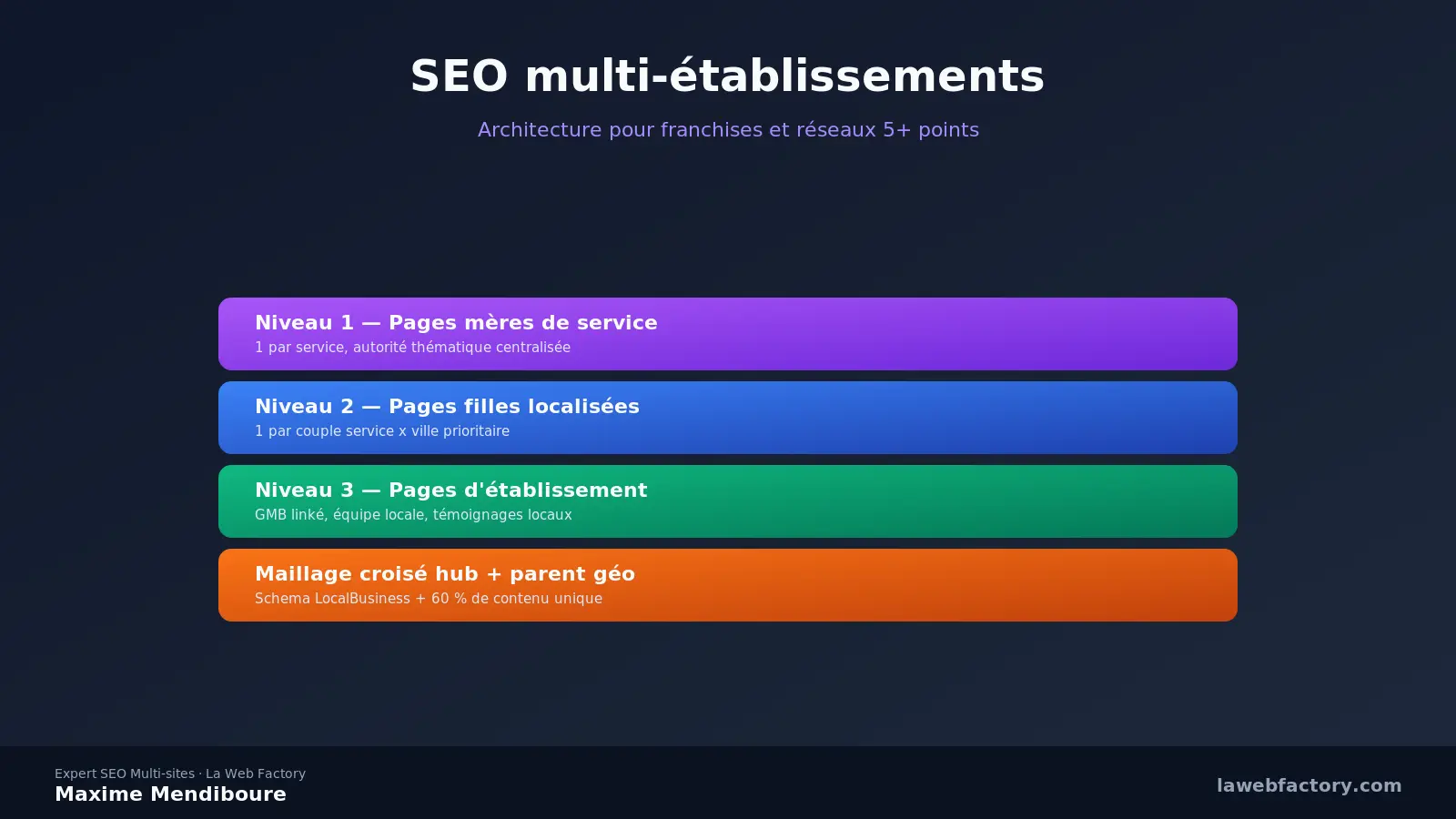 SEO multi-établissements : architecture franchises et réseaux