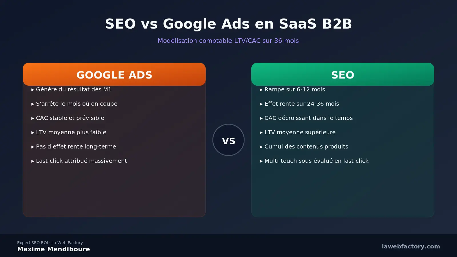 SEO vs Google Ads en SaaS B2B : LTV/CAC sur 36 mois