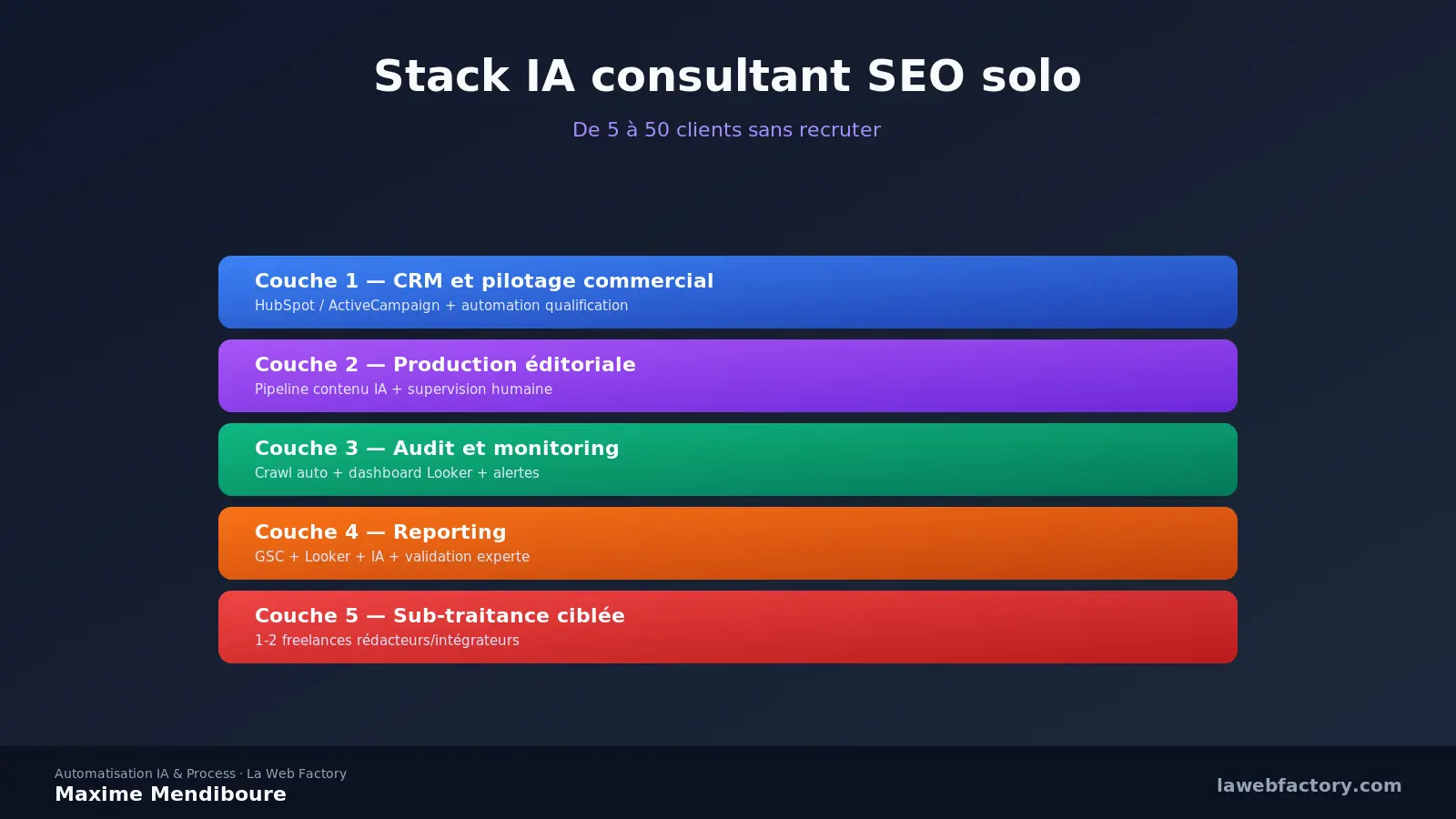 De 5 à 50 clients SEO sans recruter : stack IA consultant solo