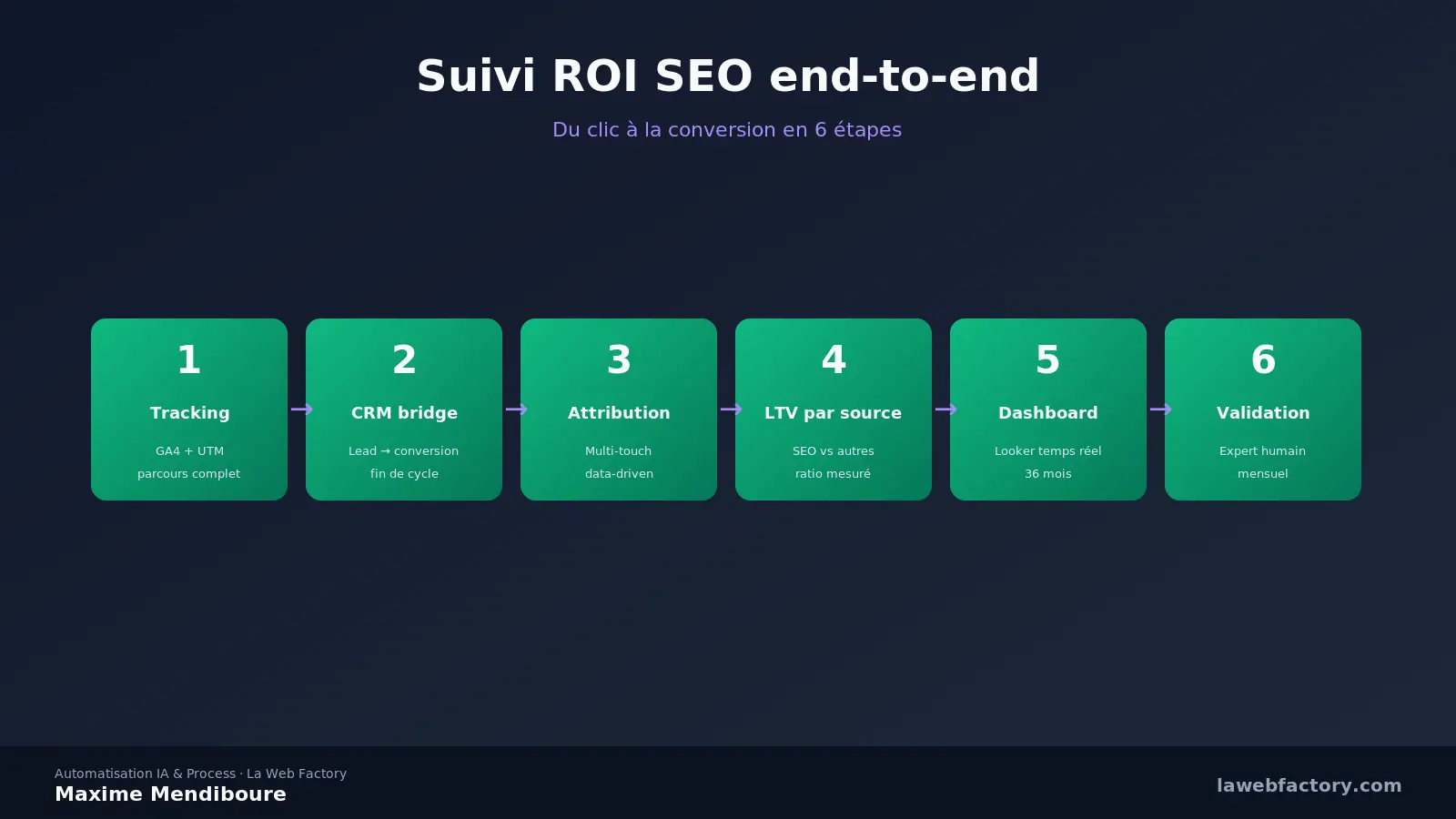 Suivi ROI SEO automatisé : dashboard end-to-end du clic à la conversion