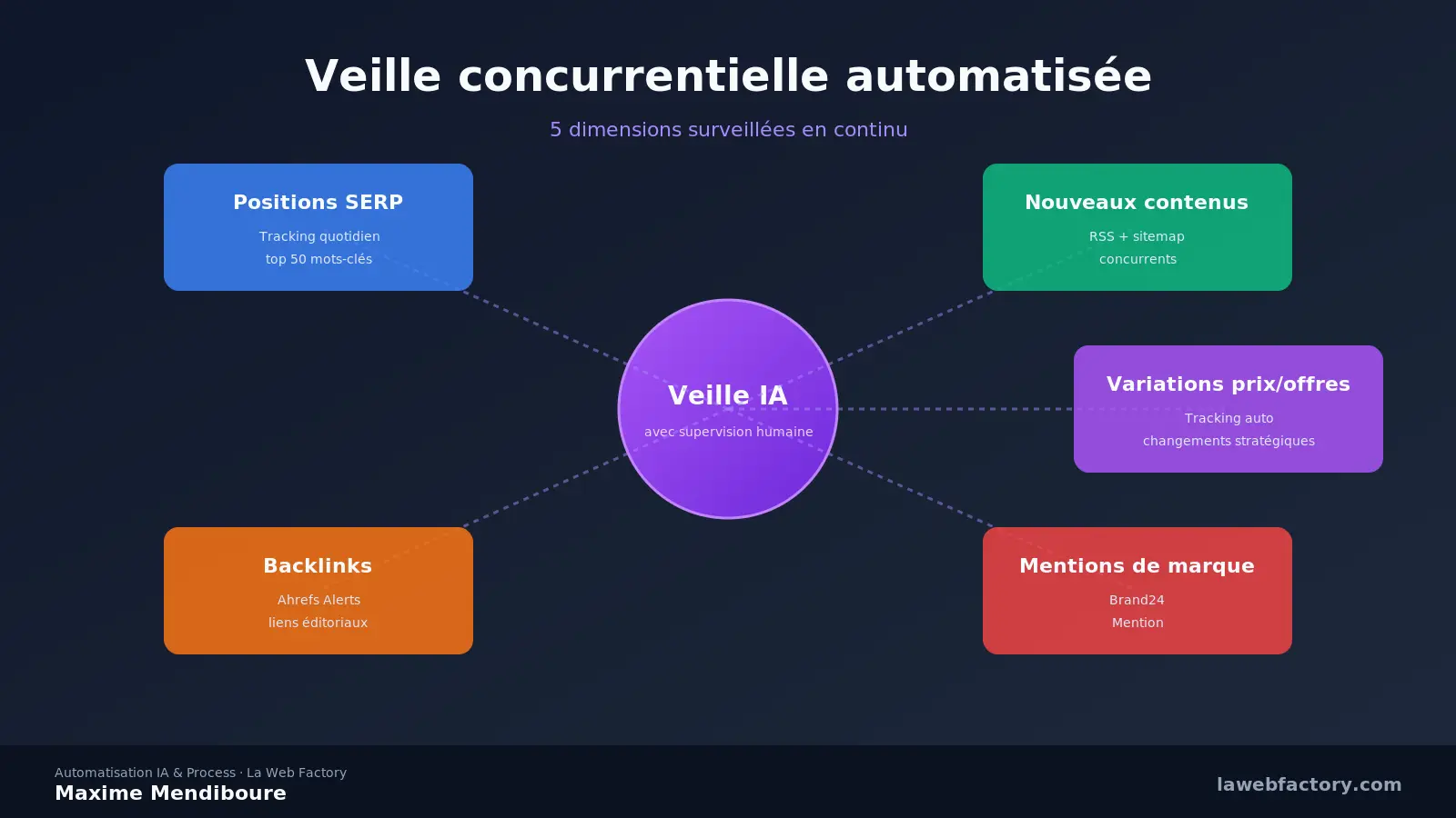 Veille concurrentielle automatisée : alertes SERP, contenus, backlinks