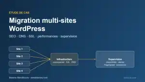 Étude de cas migration multi-sites WordPress