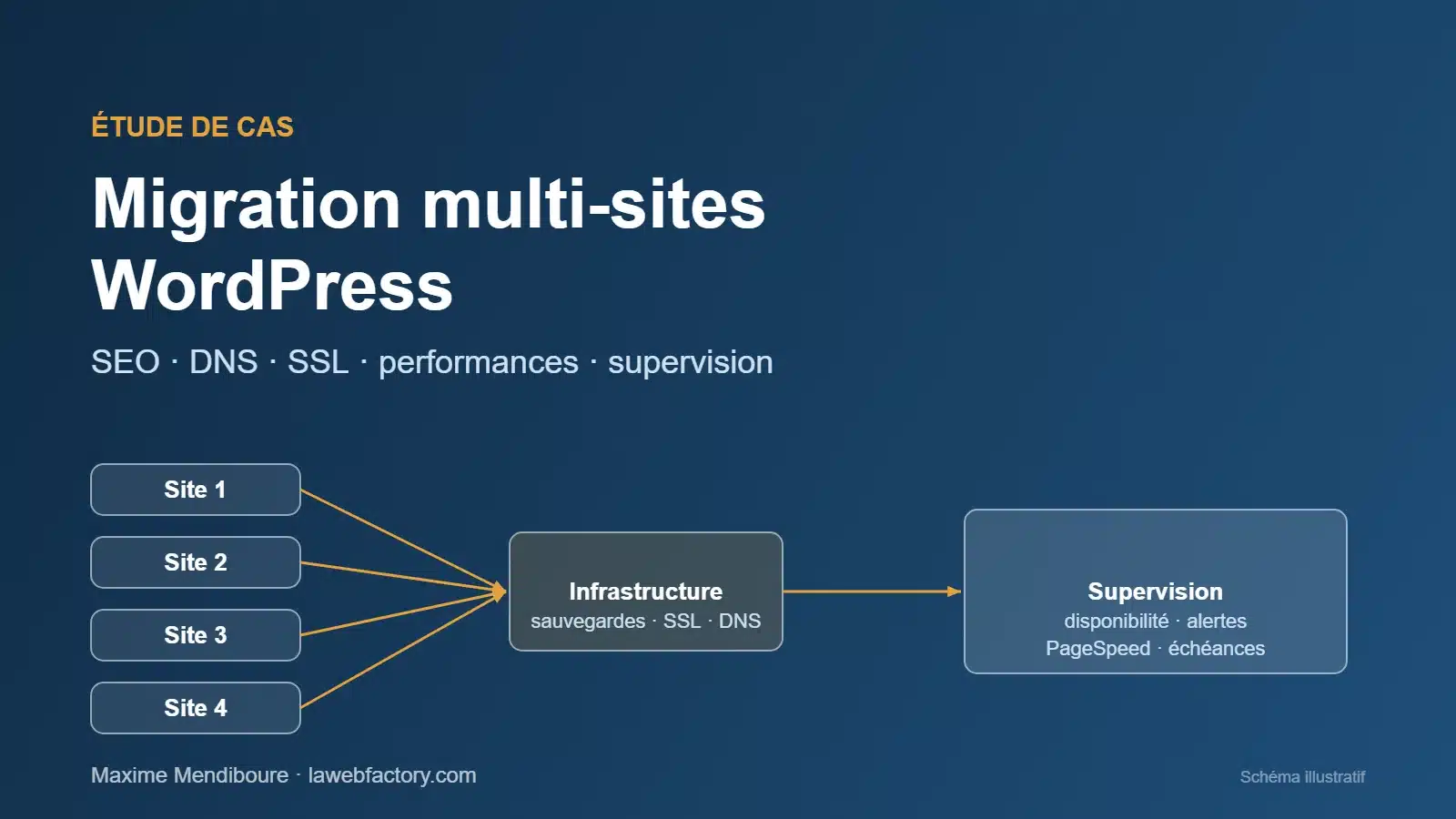 Schéma illustratif de la migration de plusieurs sites WordPress vers une infrastructure unique supervisée
